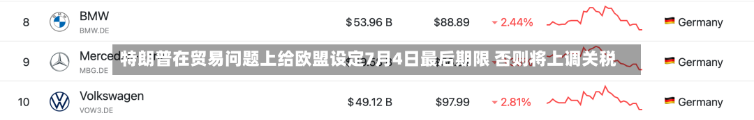 特朗普在贸易问题上给欧盟设定7月4日最后期限 否则将上调关税